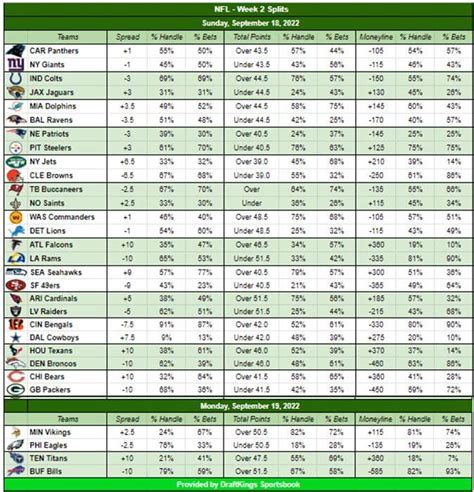 nfl public betting & money percentages